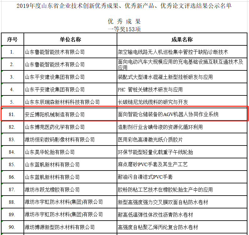 祝賀博陽(yáng)機(jī)械榮獲2019年度山東省企業(yè)技術(shù)創(chuàng)新的各種獎(jiǎng)項(xiàng)！